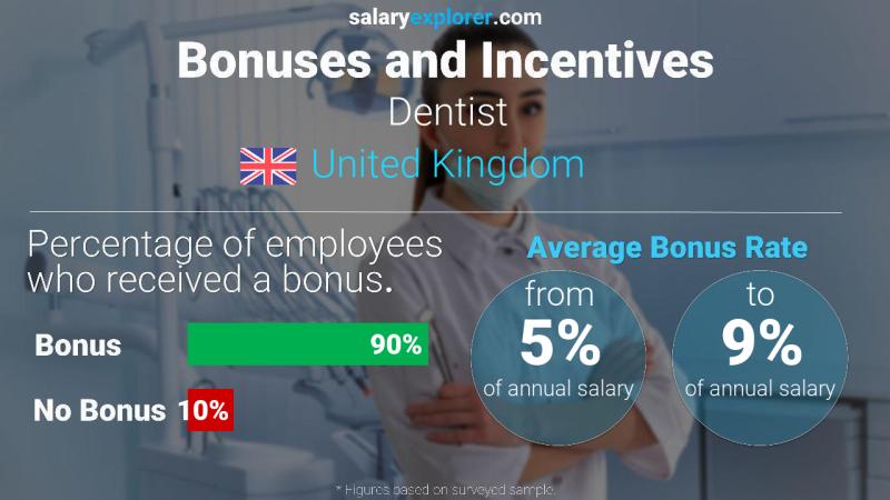 Annual Salary Bonus Rate United Kingdom Dentist