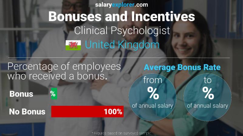 Annual Salary Bonus Rate United Kingdom Clinical Psychologist