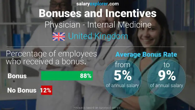 Annual Salary Bonus Rate United Kingdom Physician - Internal Medicine