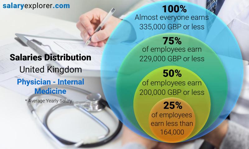 Median and salary distribution yearly United Kingdom Physician - Internal Medicine