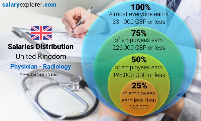 Median and salary distribution United Kingdom Physician - Radiology yearly