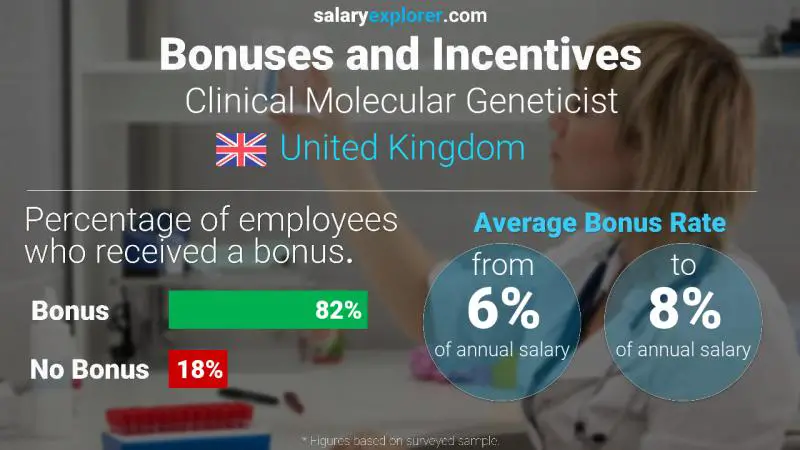 Annual Salary Bonus Rate United Kingdom Clinical Molecular Geneticist