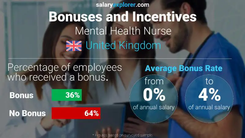 Annual Salary Bonus Rate United Kingdom Mental Health Nurse