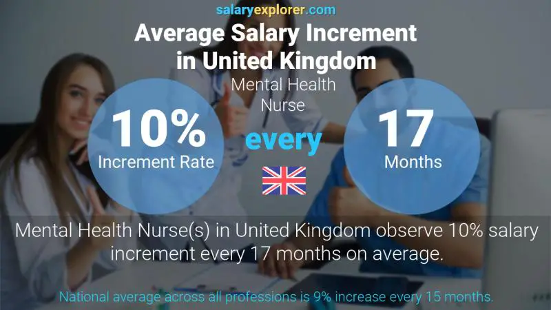 Annual Salary Increment Rate United Kingdom Mental Health Nurse