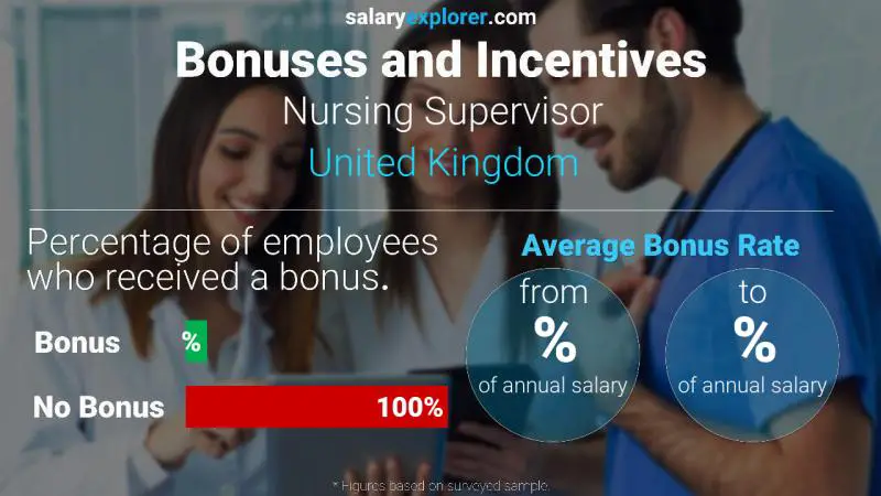 Annual Salary Bonus Rate United Kingdom Nursing Supervisor