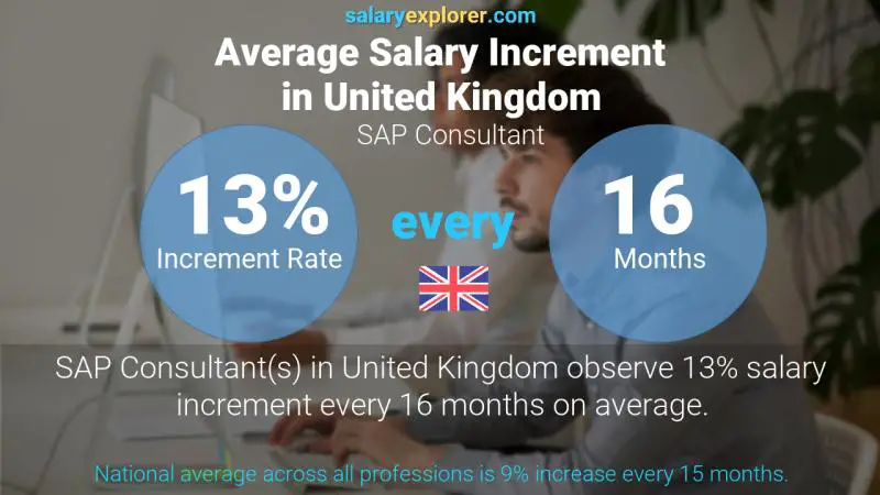 Annual Salary Increment Rate United Kingdom SAP Consultant