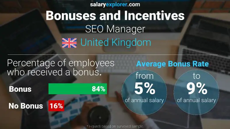 Annual Salary Bonus Rate United Kingdom SEO Manager