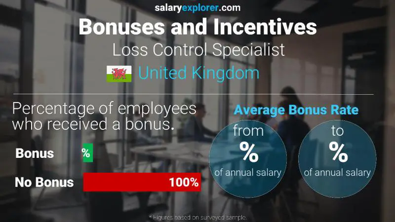 Annual Salary Bonus Rate United Kingdom Loss Control Specialist