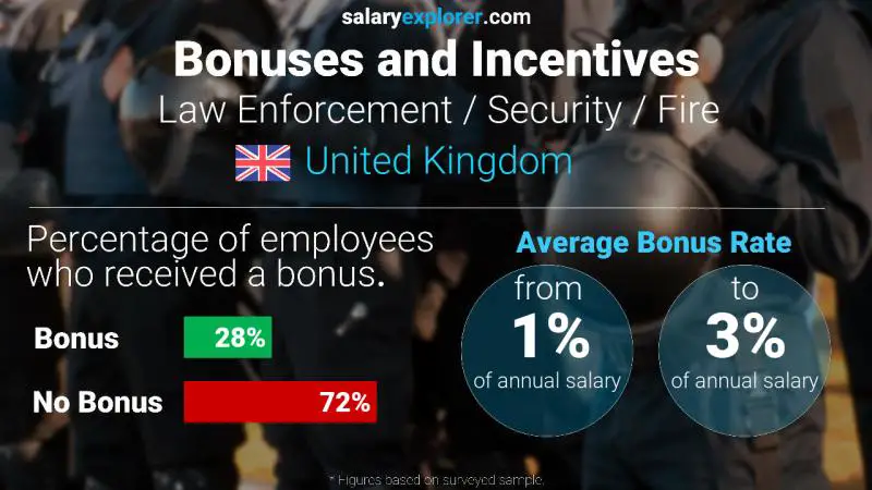 Annual Salary Bonus Rate United Kingdom Law Enforcement / Security / Fire