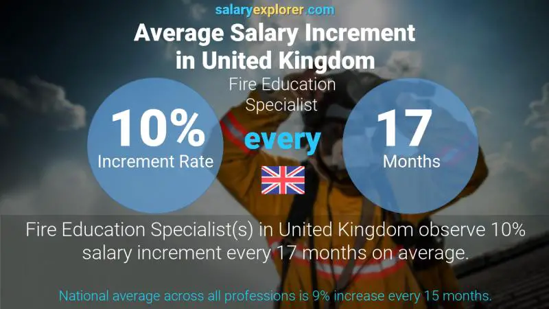 Annual Salary Increment Rate United Kingdom Fire Education Specialist