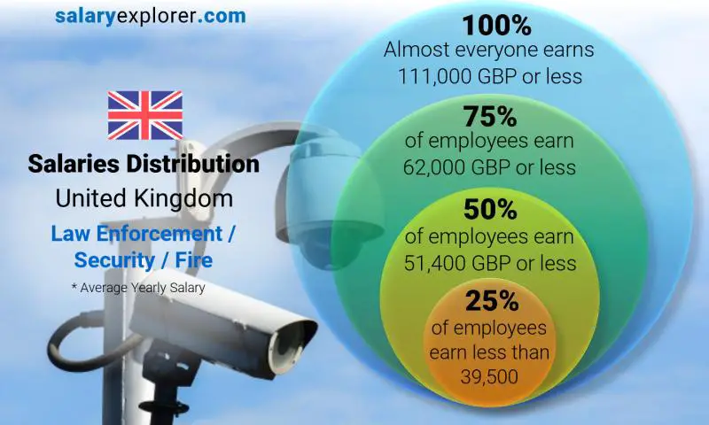 Median and salary distribution United Kingdom Law Enforcement / Security / Fire yearly