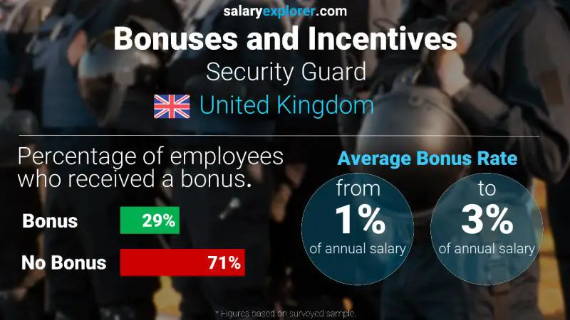 Annual Salary Bonus Rate United Kingdom Security Guard