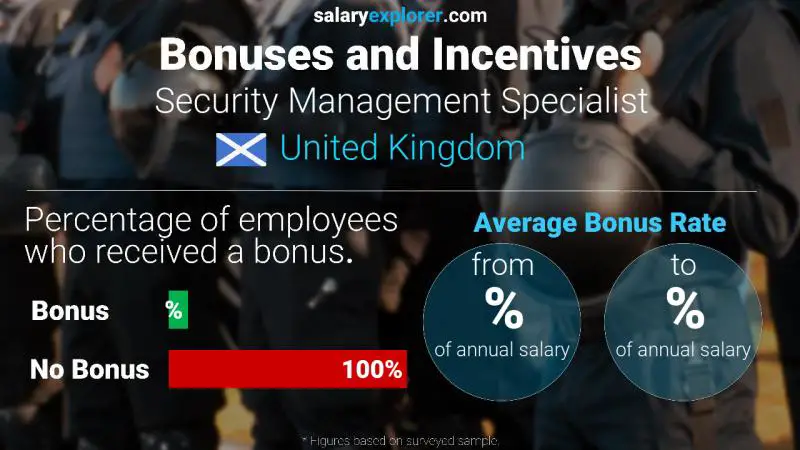 Annual Salary Bonus Rate United Kingdom Security Management Specialist