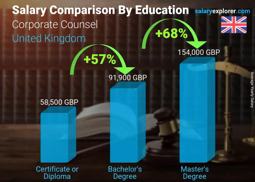 Salary comparison by education level yearly United Kingdom Corporate Counsel