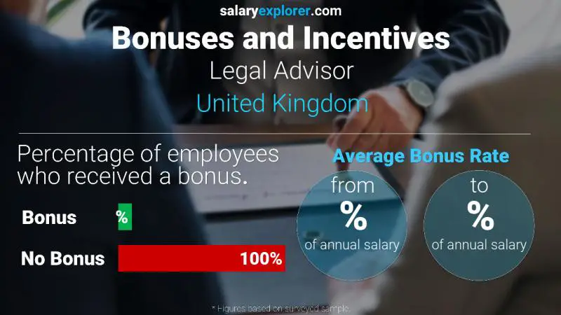 Annual Salary Bonus Rate United Kingdom Legal Advisor