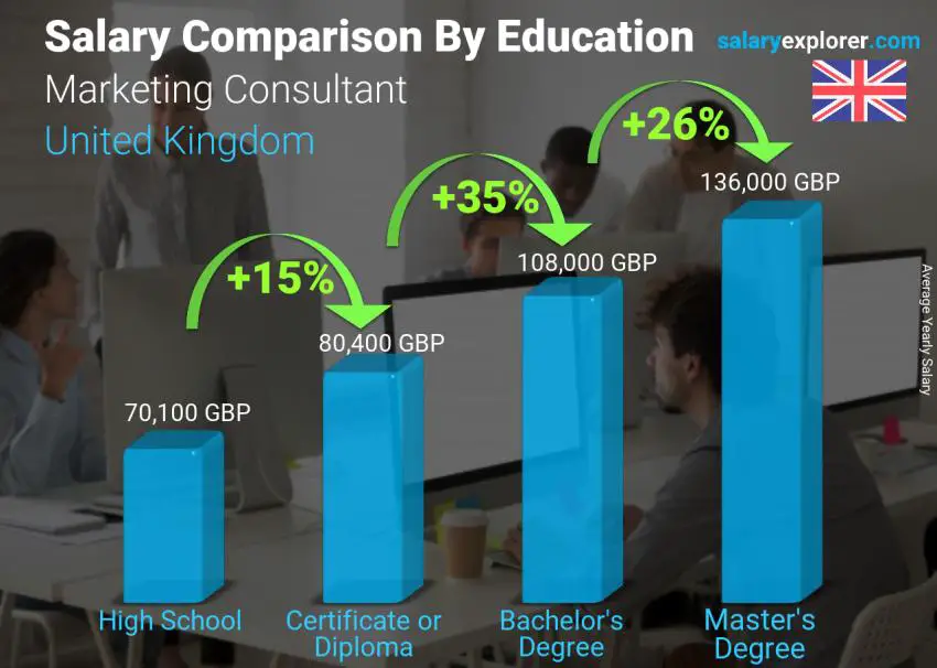 Salary comparison by education level yearly United Kingdom Marketing Consultant