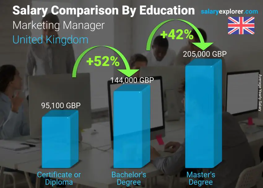 Salary comparison by education level yearly United Kingdom Marketing Manager