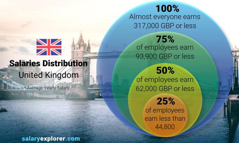 Median and salary distribution United Kingdom yearly