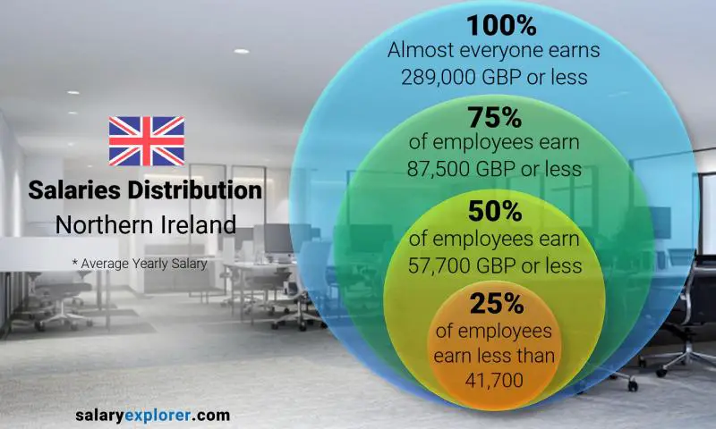 Median and salary distribution Northern Ireland yearly