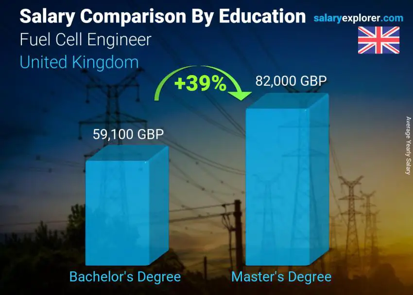 Salary comparison by education level yearly United Kingdom Fuel Cell Engineer