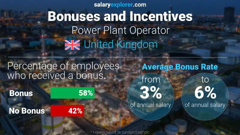 Annual Salary Bonus Rate United Kingdom Power Plant Operator