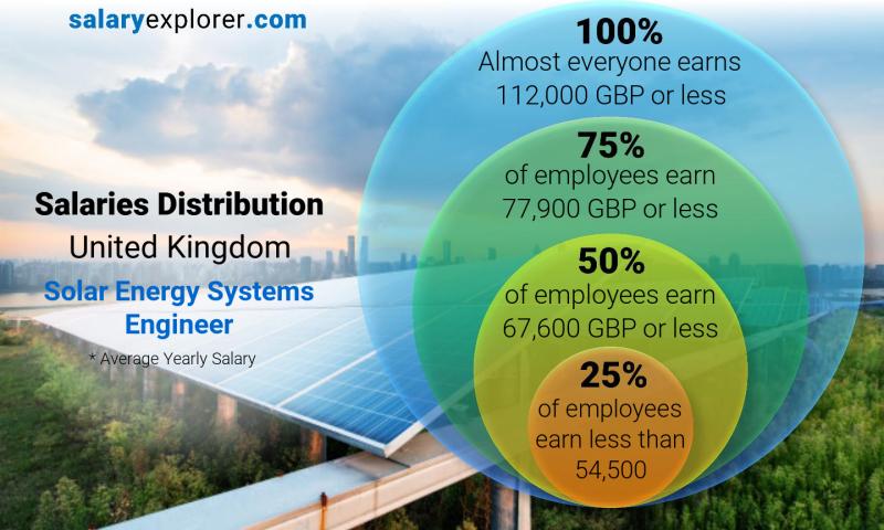 Median and salary distribution United Kingdom Solar Energy Systems Engineer yearly