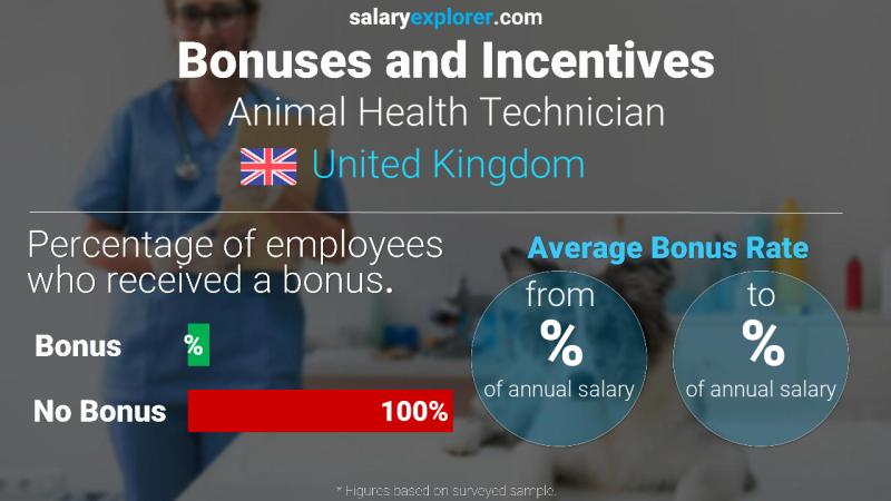 Annual Salary Bonus Rate United Kingdom Animal Health Technician