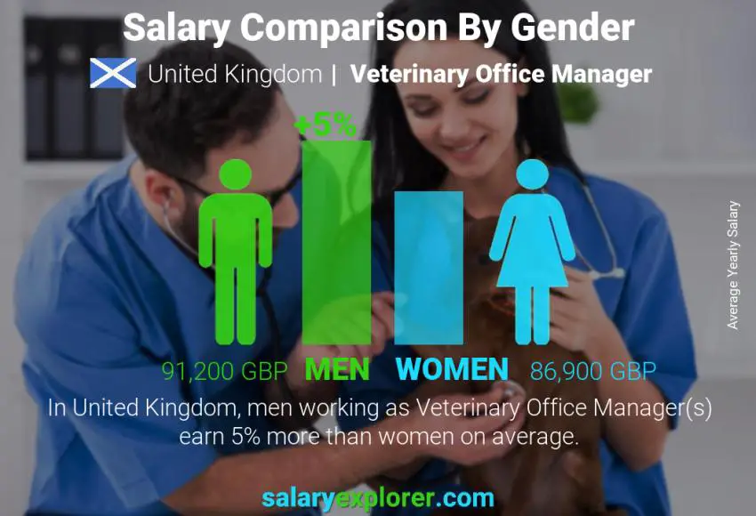 Salary comparison by gender United Kingdom Veterinary Office Manager yearly