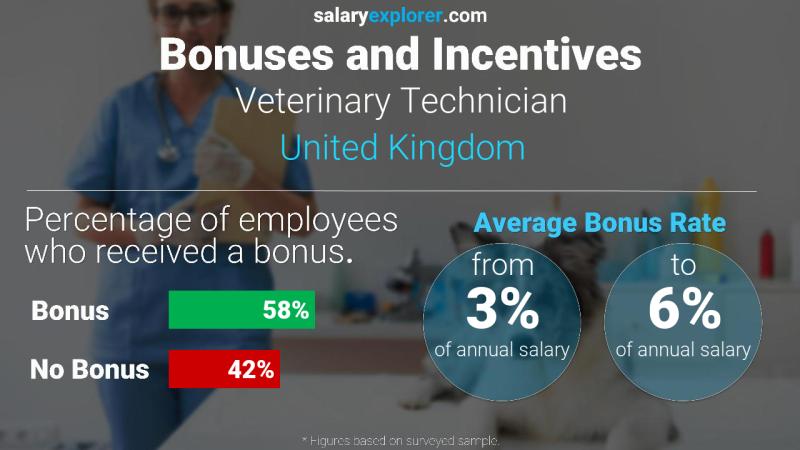 Annual Salary Bonus Rate United Kingdom Veterinary Technician