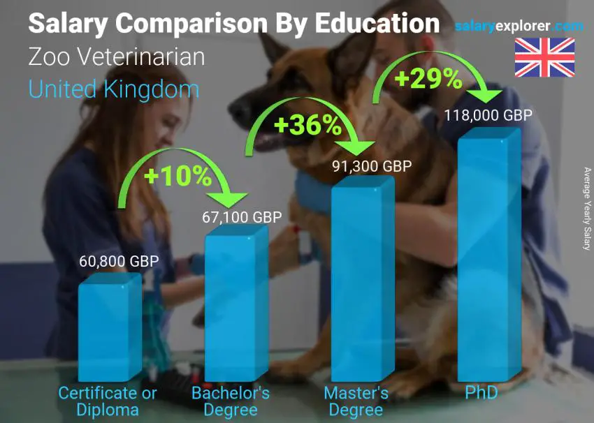 Salary comparison by education level yearly United Kingdom Zoo Veterinarian