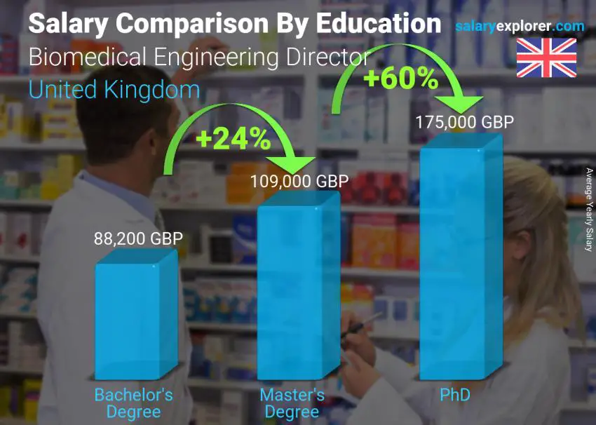 Salary comparison by education level yearly United Kingdom Biomedical Engineering Director