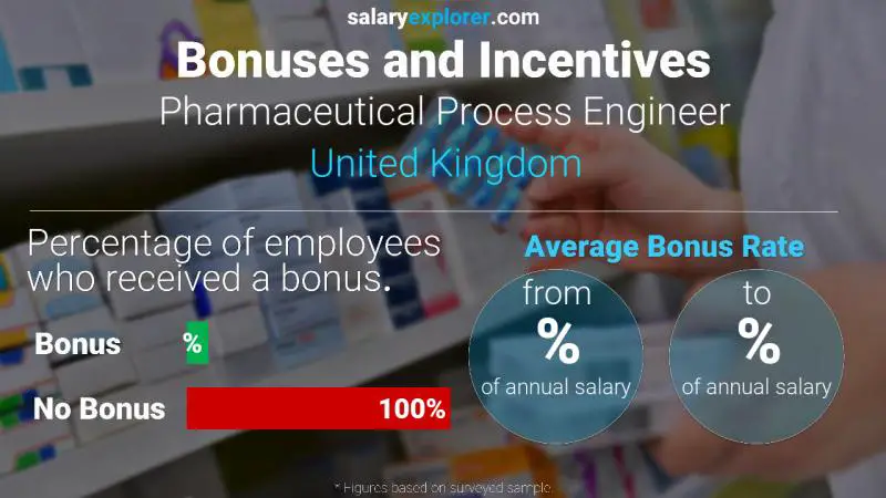 Annual Salary Bonus Rate United Kingdom Pharmaceutical Process Engineer