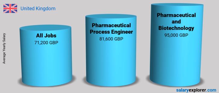 Salary Comparison Between Pharmaceutical Process Engineer and Pharmaceutical and Biotechnology yearly United Kingdom