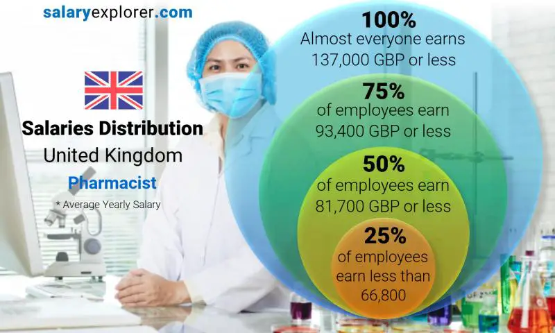 Median and salary distribution United Kingdom Pharmacist yearly