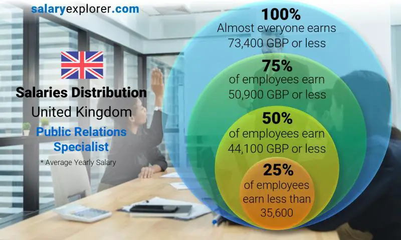 Median and salary distribution United Kingdom Public Relations Specialist yearly
