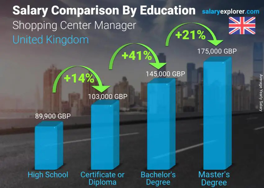 Salary comparison by education level yearly United Kingdom Shopping Center Manager