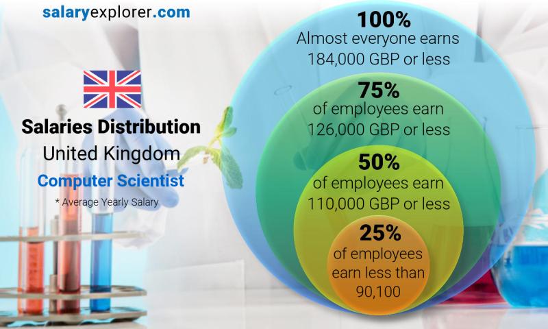 Median and salary distribution United Kingdom Computer Scientist yearly