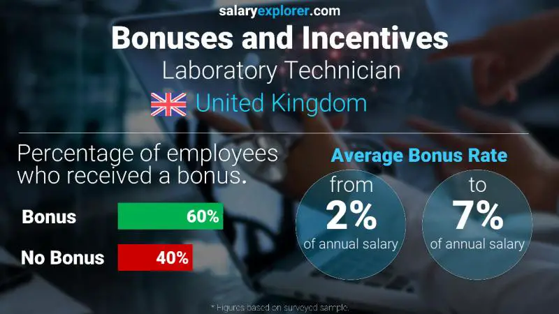 Annual Salary Bonus Rate United Kingdom Laboratory Technician