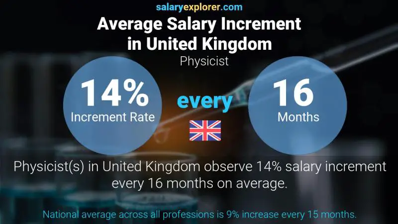 Annual Salary Increment Rate United Kingdom Physicist