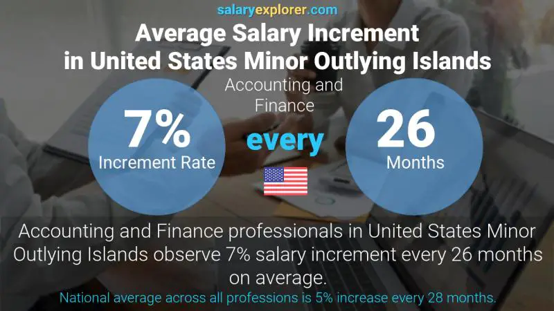 Annual Salary Increment Rate United States Minor Outlying Islands Accounting and Finance