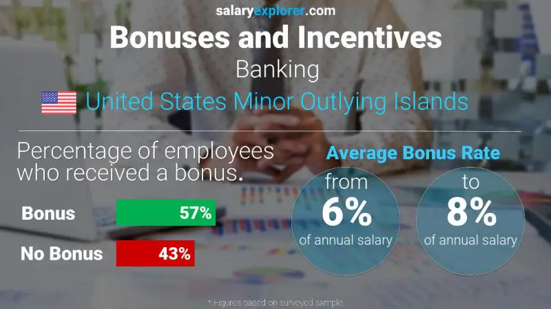Annual Salary Bonus Rate United States Minor Outlying Islands Banking
