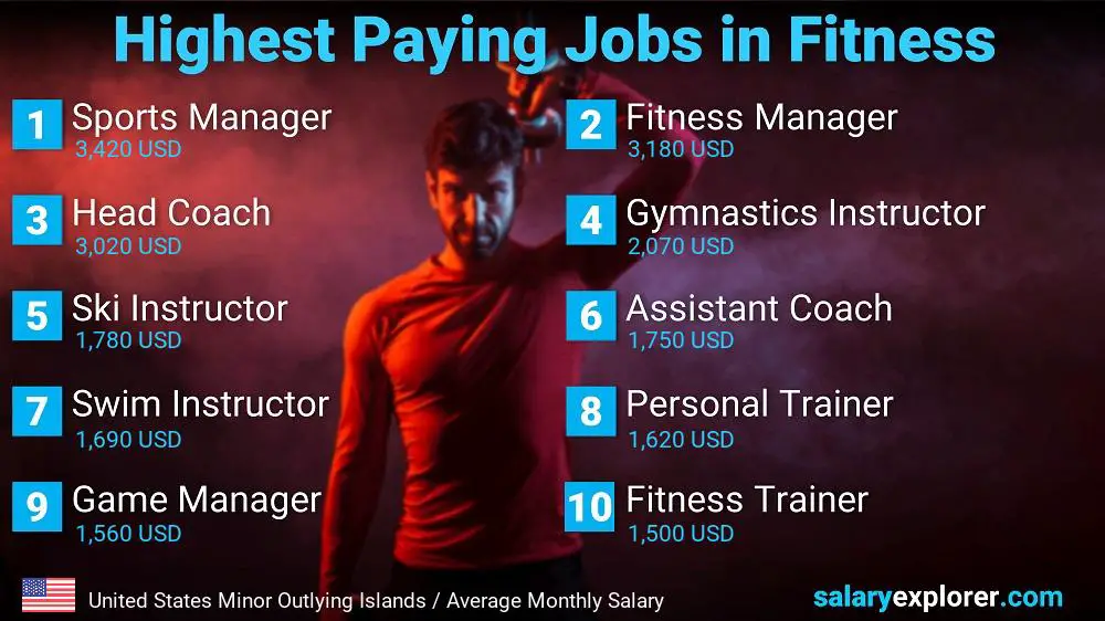 Top Salary Jobs in Fitness and Sports - United States Minor Outlying Islands