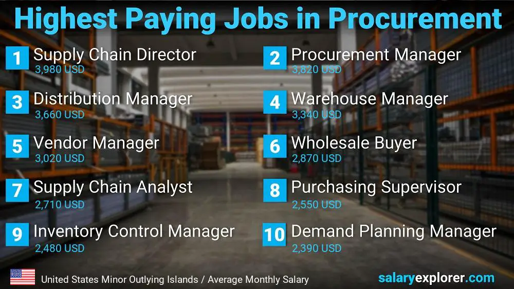 Highest Paying Jobs in Procurement - United States Minor Outlying Islands