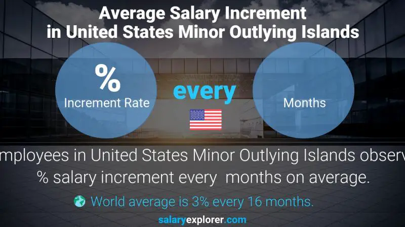 Annual Salary Increment Rate United States Minor Outlying Islands Software Engineer