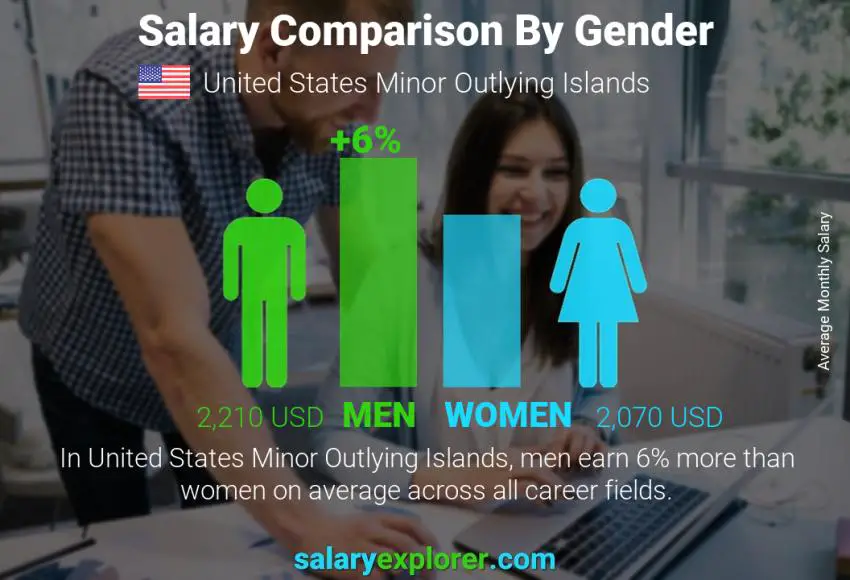 Salary comparison by gender United States Minor Outlying Islands monthly