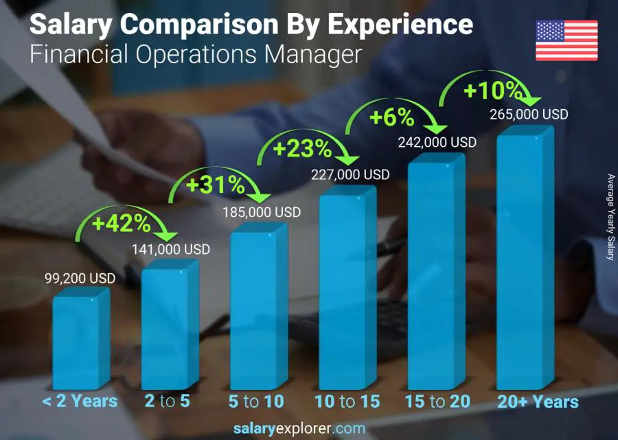 Salary comparison by years of experience yearly United States Financial Operations Manager