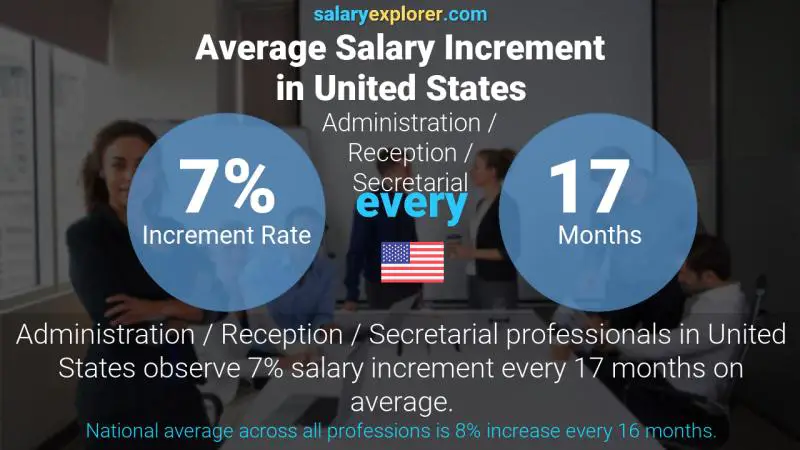 Annual Salary Increment Rate United States Administration / Reception / Secretarial