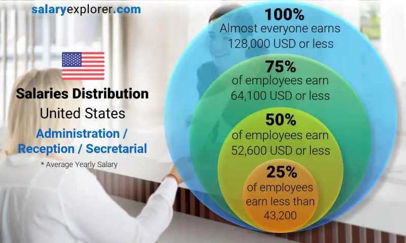 Median and salary distribution United States Administration / Reception / Secretarial yearly