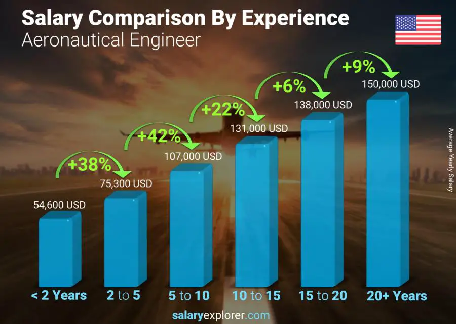 Salary comparison by years of experience yearly United States Aeronautical Engineer