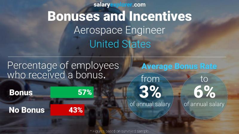 Annual Salary Bonus Rate United States Aerospace Engineer